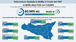 Referendum: in Sicilia stravince il No con il 61%, tra le Regioni con lo scarto pi&ugrave; ampio. Pd: &laquo;Avviso di sfratto per Schifani&raquo;