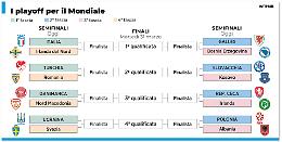 Spareggi Mondiali 2026, quello che c'&egrave; da sapere: 16 nazionali per 4 posti, tutto in cinque giorni