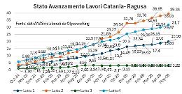 Ragusa-Catania, i lavori vanno avanti anche se lentamente. Ma il lotto 3 resta fermo al palo