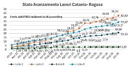 Lavori sulla Ragusa-Catania, ecco quello che sappiamo