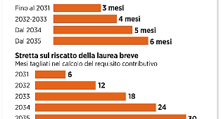 Pensioni, la mossa che cambia il ritmo dell&rsquo;uscita: la finestra mobile raddoppia (a tappe) fino a 6 mesi