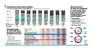 La Vardera, l&rsquo;onda sale ancora ma il centrodestra &egrave; pi&ugrave; forte (con Mul&egrave; davanti a Schifani)
