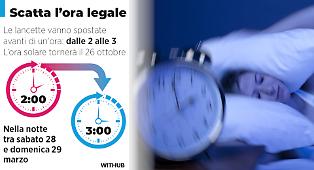 Ora legale 2026: torna il cambio d'orario, ecco tutto quello che c'&egrave; da sapere