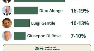 Elezioni Agrigento: Sodano in testa nei sondaggi, staccato il centrodestra