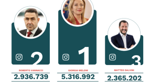 Politici e social: Giorgia Meloni regina indiscussa, ma spicca l'avanzata di Vannacci
