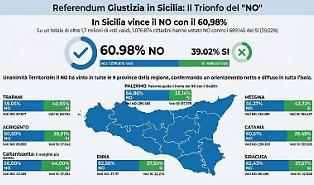 Referendum: in Sicilia stravince il No con oltre il 60%, &egrave; tra le Regioni con lo scarto pi&ugrave; ampio