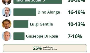 Elezioni Agrigento: Sodano in testa nei sondaggi, staccato il centrodestra