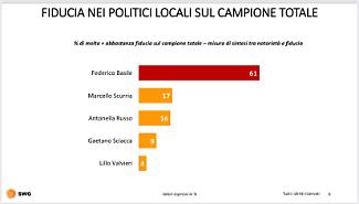 Il sondaggio Swg per Sud chiama Nord, che d&agrave; Basile come vincitore al primo turno spiegato bene