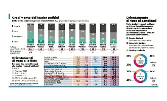 La Vardera, l&rsquo;onda sale ancora ma il centrodestra &egrave; pi&ugrave; forte (con Mul&egrave; davanti a Schifani)