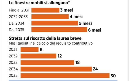 Pensioni, la mossa che cambia il ritmo dell&rsquo;uscita: la finestra mobile raddoppia (a tappe) fino a 6 mesi