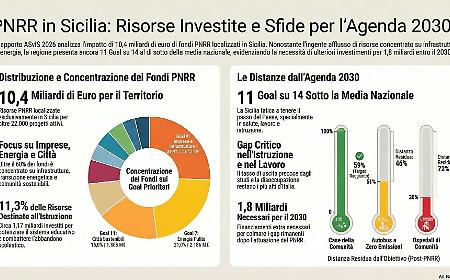 Sicilia ultima in quasi tutto. Il PNRR non basta e mancano ancora 1,8 miliardi