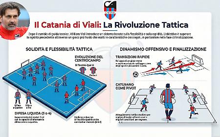 Catania, Viali ha gi&agrave; una squadra in testa: 3 moduli provati, un nome a sorpresa e Cicerelli in bilico
