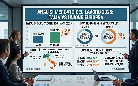 Lavoro, Italia fanalino di coda in Europa: gap di genere e divario del Sud