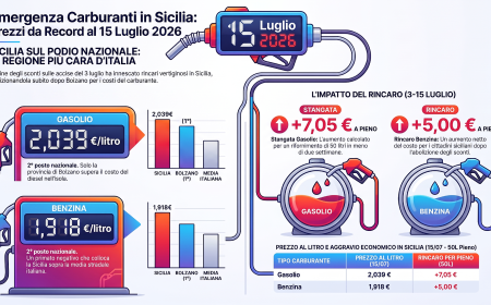 Gasolio, la Sicilia seconda in Italia per i prezzi pi&ugrave; alti