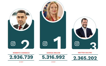 Politici e social: Giorgia Meloni regina indiscussa, ma spicca l'avanzata di Vannacci