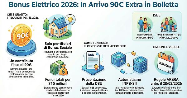 Bonus luce 2026: 315 milioni per un contributo straordinario da 90 euro. Ecco chi lo ricever&agrave; e come funziona davvero - La Sicilia