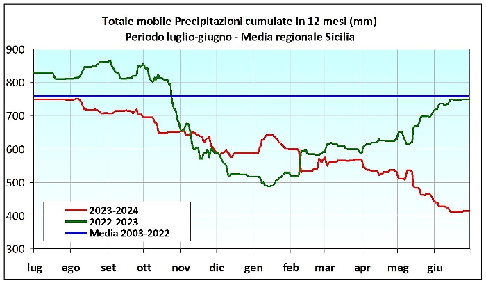 totale-precipirazioni-cumulate-in-12-mesi-Sias