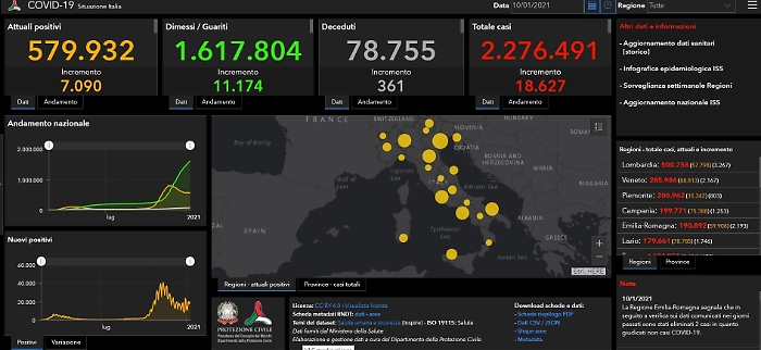 Coronavirus, 18.627 nuovi casi e 361 decessi nelle ultime 24 ore