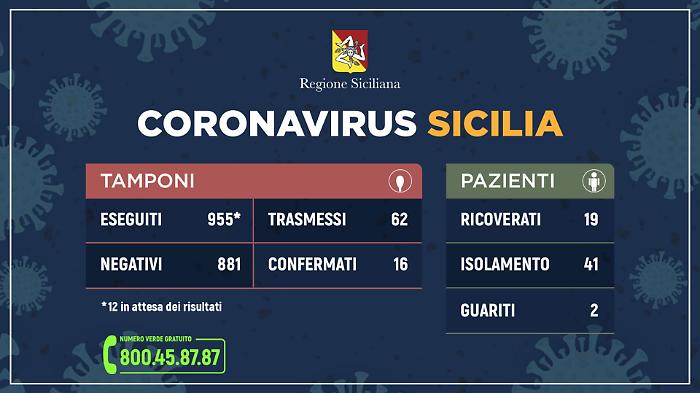 Coronavirus in Sicilia, i contagiati sono 62
Ecco il dato provincia per provincia