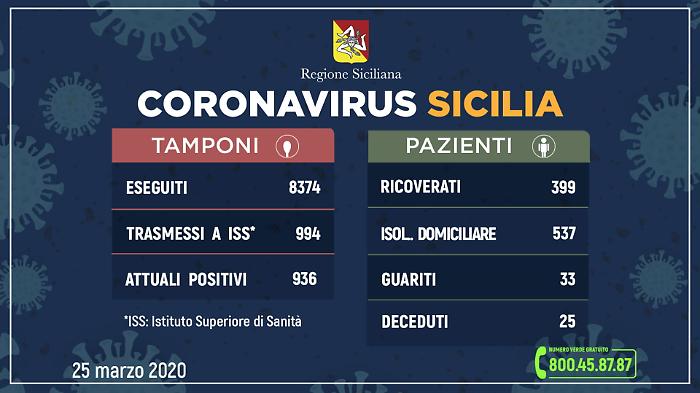 Coronavirus in Sicilia, i casi salgono a 936
399 ricoverati e 80 in terapia intensiva