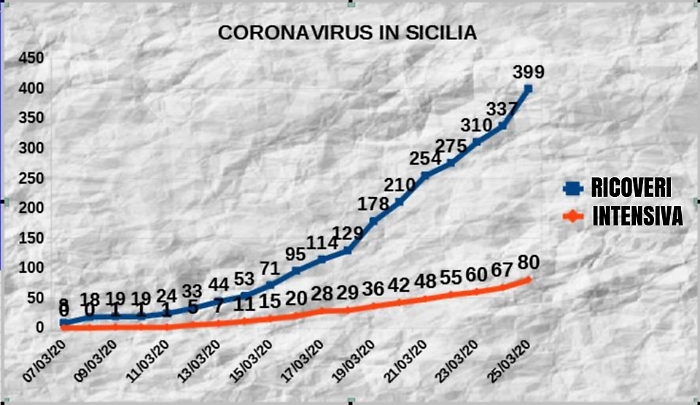 Coronavirus, Sicilia in attesa del picco col rebus dei posti in Terapia Intensiva