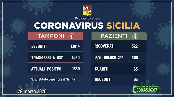 Coronavirus in Sicilia, contagiati in 1330
Ricoverati in 522, in rianimazione in 71