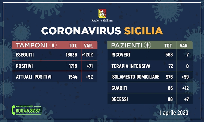 Coronavirus: in Sicilia 52 nuovi contagi e aumentano ancora i pazienti guariti