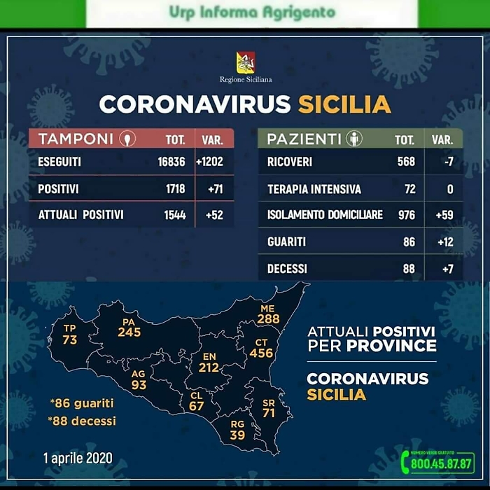 Coronavirus, anche oggi dati contrastanti dei positivi in provincia