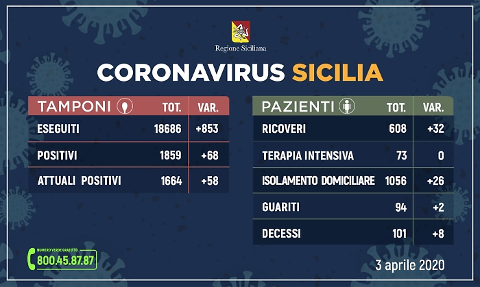 Coronavirus Sicilia, 1664 contagiati
73 pazienti in intensiva, 101 i morti