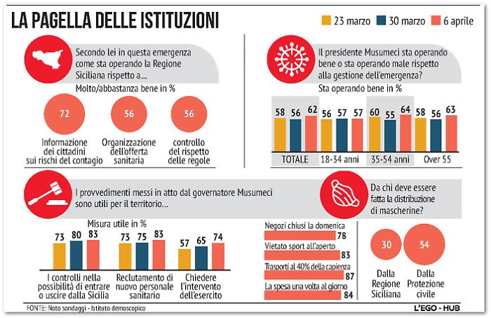 Coronavirus, il sondaggio: le misure di Musumeci promosse a pieni voti