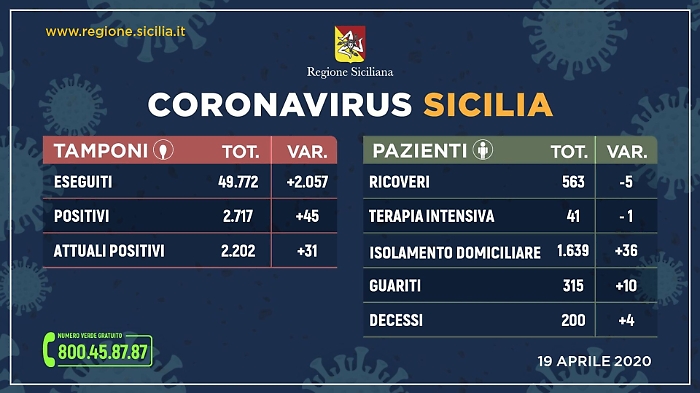 Coronavirus: in Sicilia 2.202 gli attuali positivi (+31), 315 i guariti, ma i morti arrivano a 200