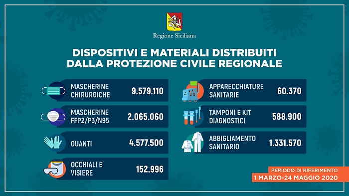 Coronavirus, in Sicilia distribuiti in quasi 3 mesi 18 milioni di dpi