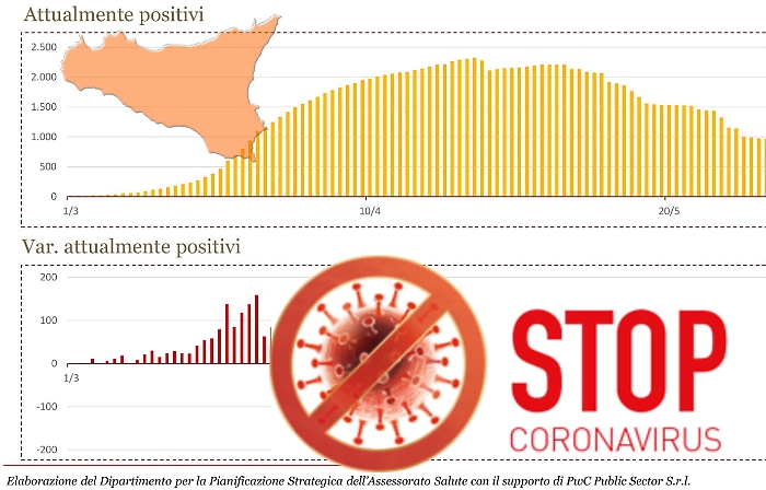 La Sicilia &egrave; quasi Covid-free, lo dicono i dati epidemiologici: solo 153 gli attuali positivi