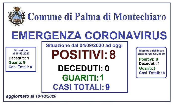 Coronavirus, altri tre casi di positività a Palma di Montechiaro