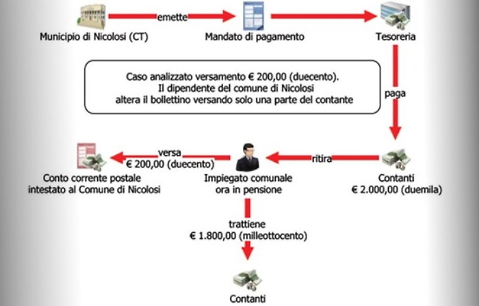 Nicolosi, impiegato “infedele” aveva sottratto al Comune 61.000 euro