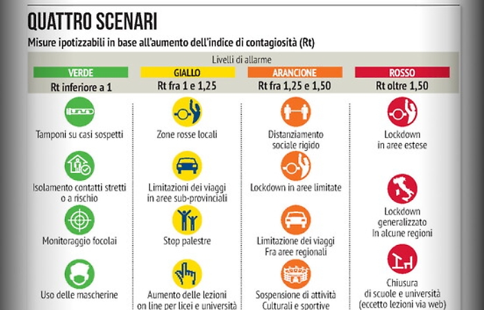 Nuovo Dpcm, Sicilia ancora in bilico: governo orientato sullo “scenario 3”
