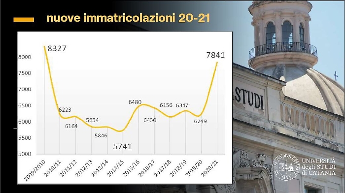Boom di matricole e conti in ordine, l'Universit&agrave; di Catania guarda con fiducia al futuro