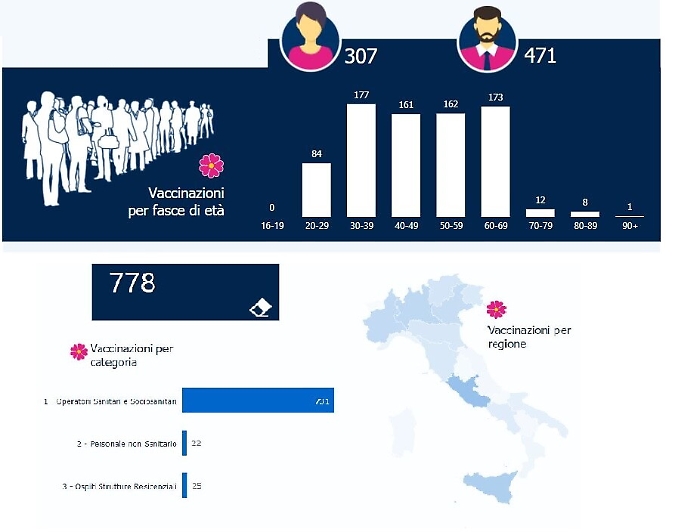 Covid, finora 778 i vaccinati in Sicilia
Abbiamo nei magazzini oltre 46mila dosi