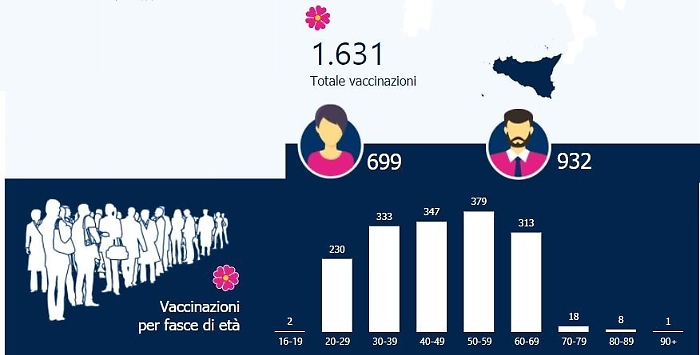 Covid, già 1.631 vaccinati in Sicilia: la stragrande maggioranza lavora negli ospedali