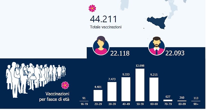 Covid, in Sicilia oltre 44 mila i vaccinati
Somministrato il 56% delle dosi disponibile