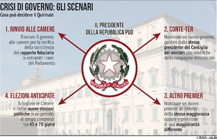 Crisi di governo, attesa per la mossa di Conte: si avvicina il rischio di voto anticipato