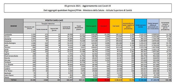 Coronavirus, 15.378 nuovi casi e 649 decessi in 24 ore