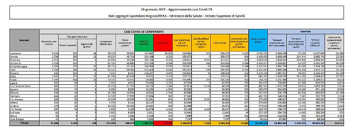 Coronavirus, 8.562 nuovi casi e 420 decessi in 24 ore