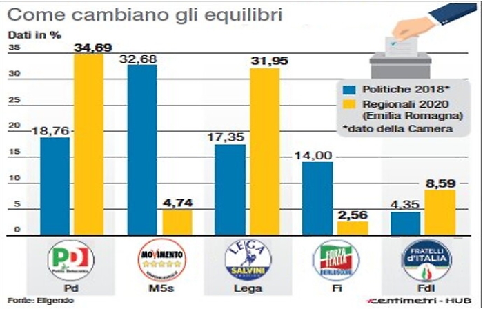 Il tripolarismo è morto? No, anzi: è più vivo che mai! La politica s'interroga sulla futuro del M5s