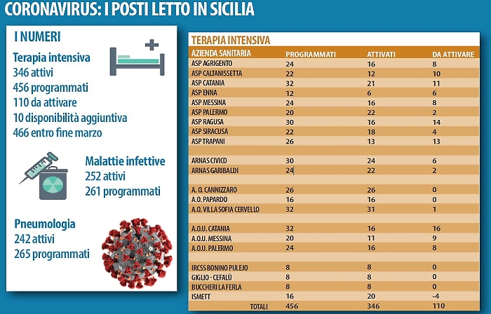 Posti letto, terapia intensiva, quarantena: il piano anticoronavirus della Regione siciliana