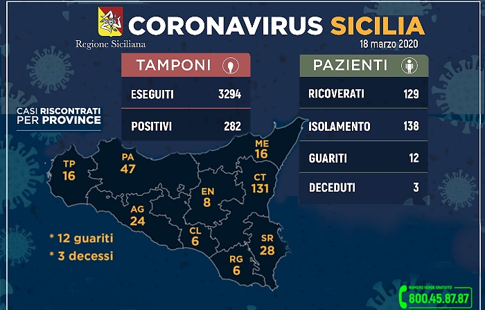 Coronavirus: in Sicilia i contagi salgono a 282, ricoverati 129 pazienti, 29 in terapia intensiva