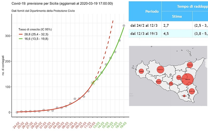 L'università di Palermo crea un modello statistico sull'evolversi dell'epidemia
