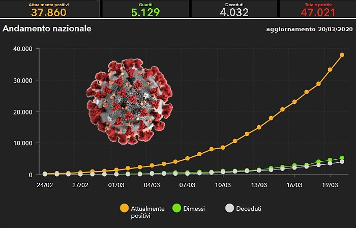 Il coronavirus e la "curva pericolosa", gli epidemiologi: «Impossibile allentare misure di contenimento»