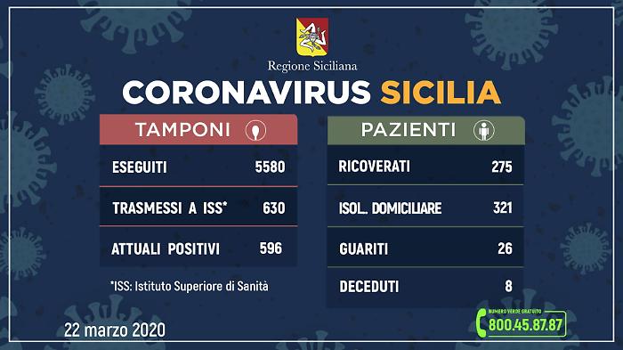 Coronavirus in Sicilia, l'epidemia non si arresta
Positivi in 596 (+138) , i ricoverati sono 275