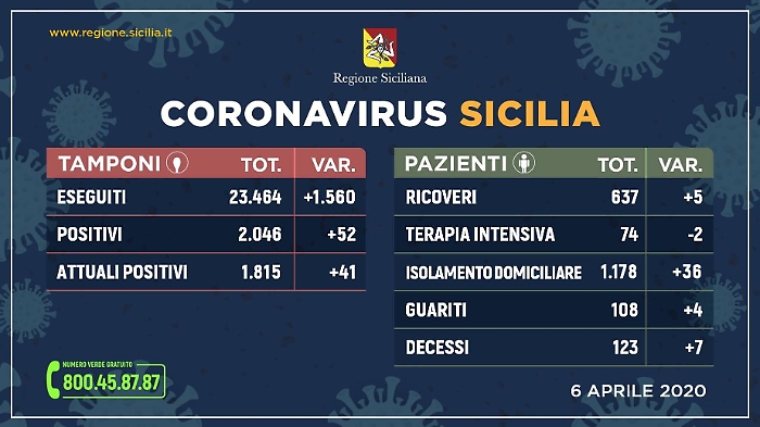 Coronavirus in Sicilia, i dati del 6 aprile: l'epidemia nell'Isola sembra frenare